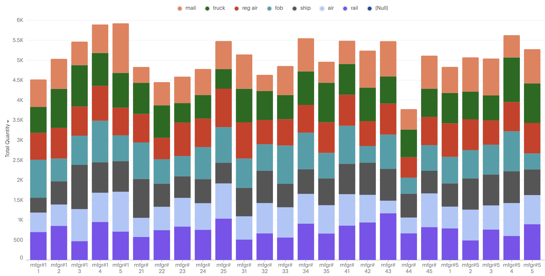 Stacked column chart with labels