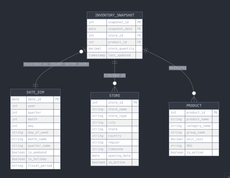 Image showing an inventory snapshot table joined to a date_dimension table in a right outer join